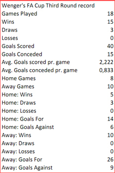 The statistics of Wenger’s FA CUP Third Round run